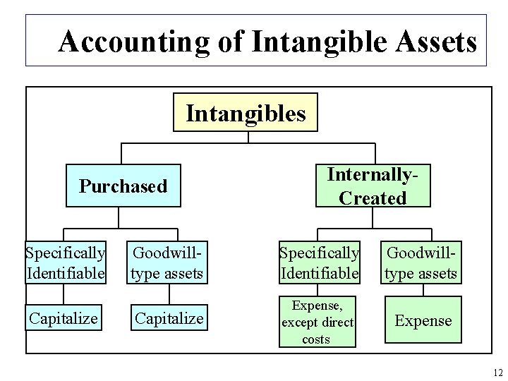 Accounting of Intangible Assets Intangibles Purchased Specifically Identifiable Capitalize Internally. Created Goodwilltype assets Specifically