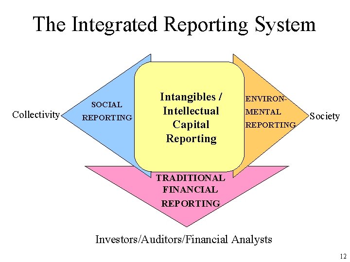 The Integrated Reporting System Collectivity SOCIAL REPORTING Intangibles / Intellectual Capital Reporting ENVIRONMENTAL REPORTING