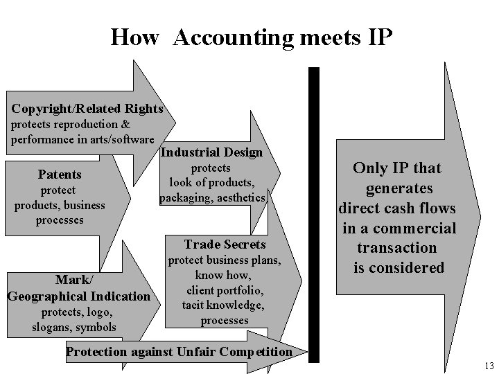 How Accounting meets IP Copyright/Related Rights protects reproduction & performance in arts/software Patents protect