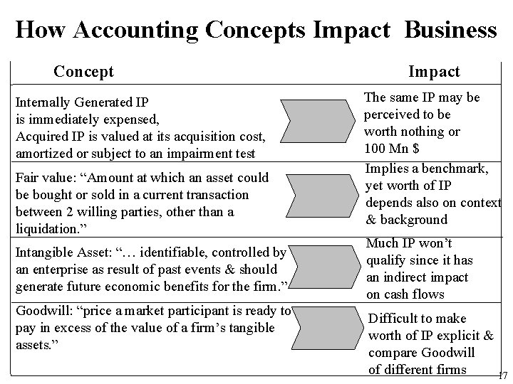 How Accounting Concepts Impact Business Concept Internally Generated IP is immediately expensed, Acquired IP