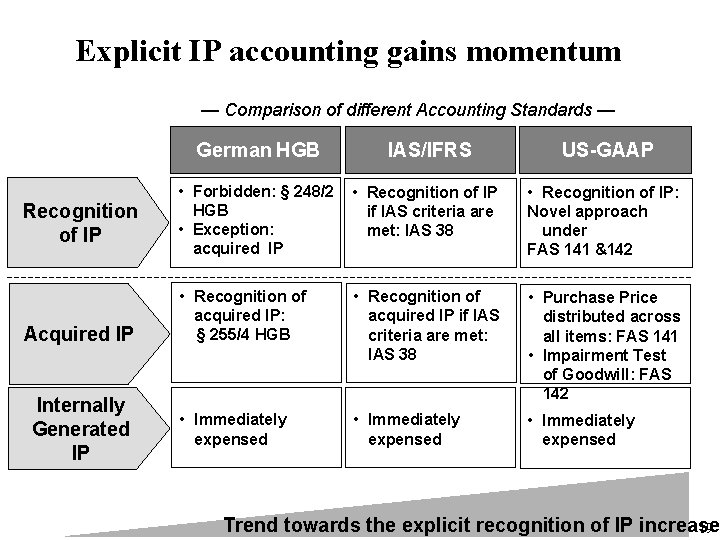 Explicit IP accounting gains momentum — Comparison of different Accounting Standards — German HGB