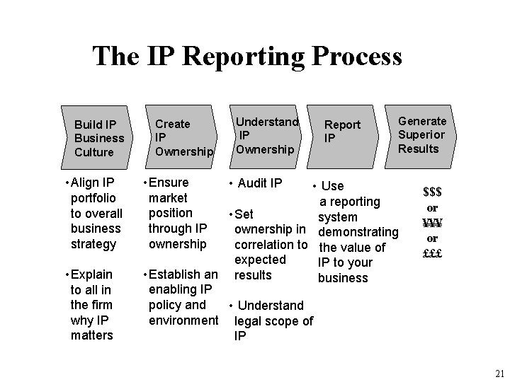 The IP Reporting Process Build IP Business Culture • Align IP portfolio to overall