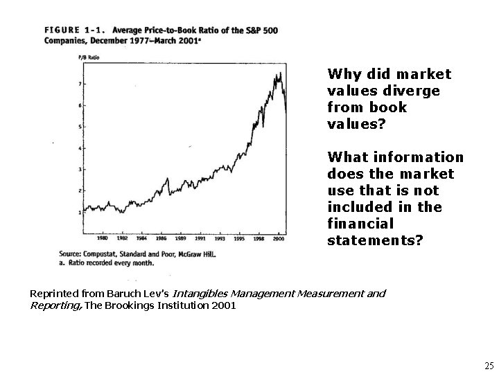 Why did market values diverge from book values? What information does the market use