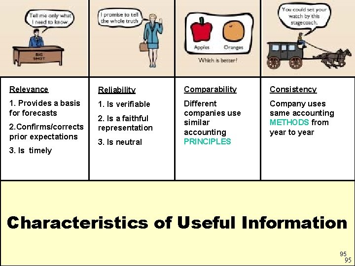 Relevance Reliability Comparability Consistency 1. Provides a basis forecasts 1. Is verifiable Different companies