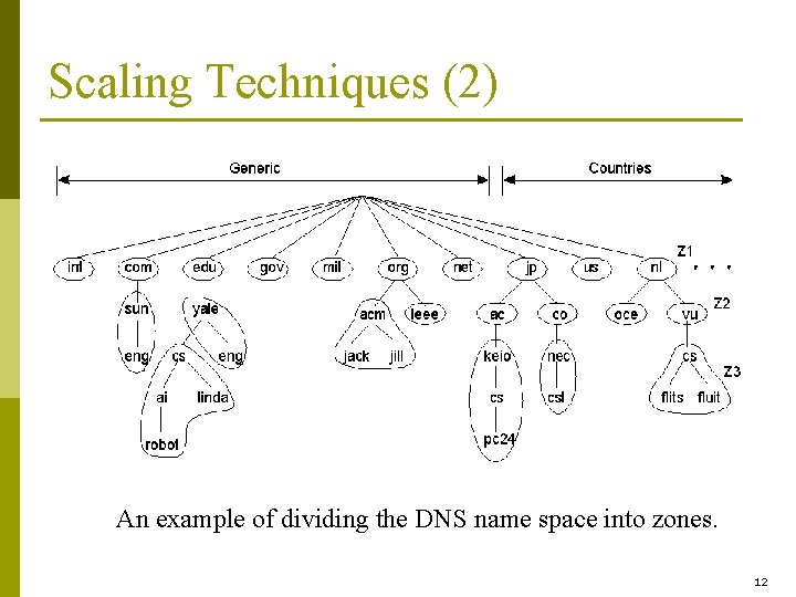Scaling Techniques (2) 1. 5 An example of dividing the DNS name space into