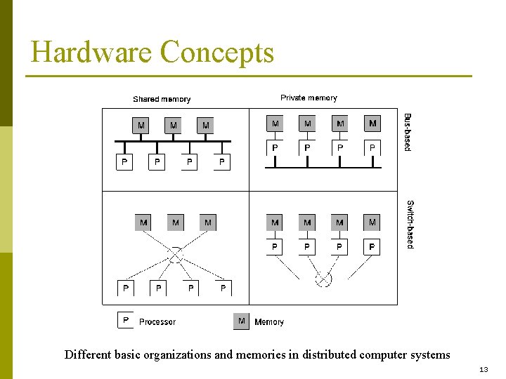 Hardware Concepts 1. 6 Different basic organizations and memories in distributed computer systems 13