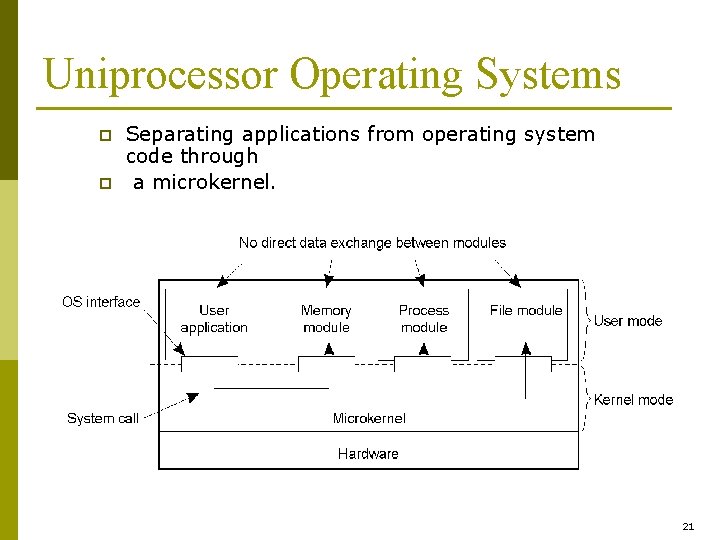 Uniprocessor Operating Systems p p Separating applications from operating system code through a microkernel.
