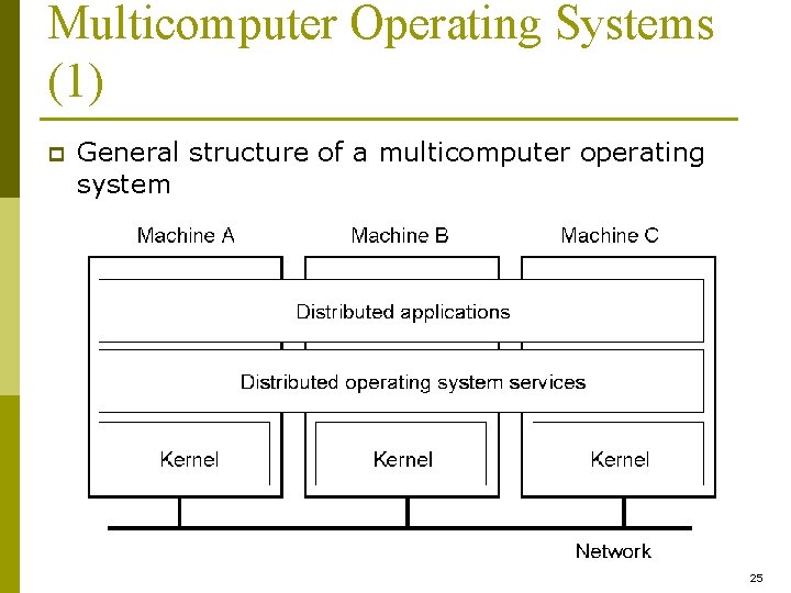 Multicomputer Operating Systems (1) p General structure of a multicomputer operating system 1. 14