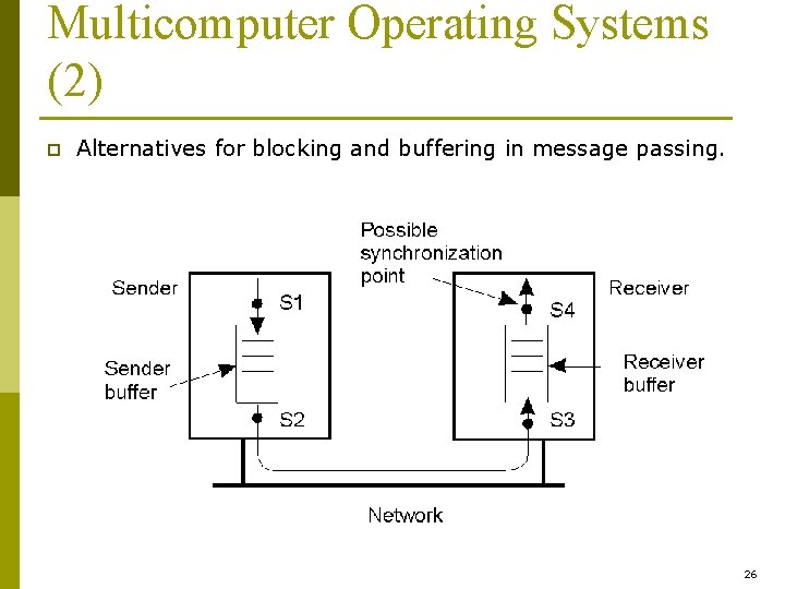 Multicomputer Operating Systems (2) p Alternatives for blocking and buffering in message passing. 1.
