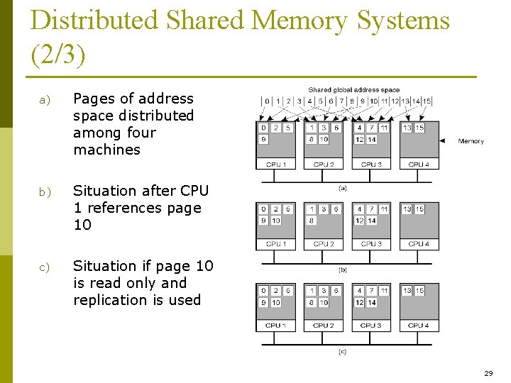 Distributed Shared Memory Systems (2/3) a) Pages of address space distributed among four machines