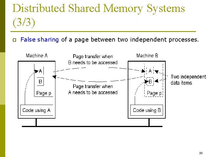 Distributed Shared Memory Systems (3/3) p False sharing of a page between two independent