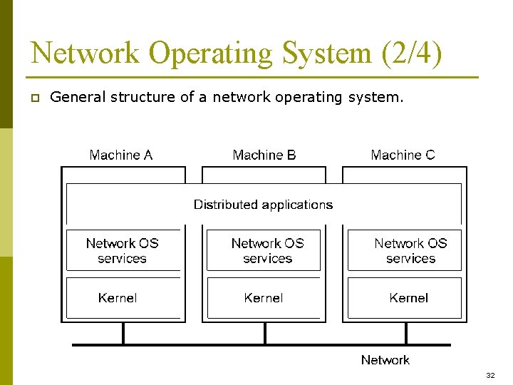 Network Operating System (2/4) p General structure of a network operating system. 1 -19