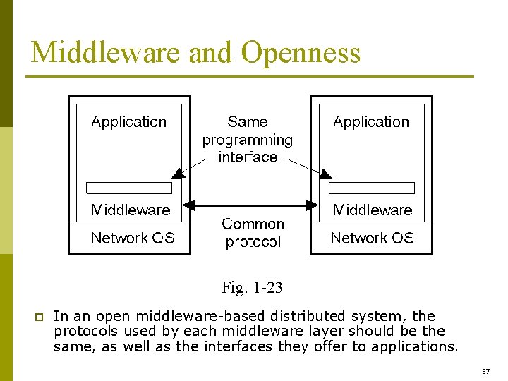 Middleware and Openness Fig. 1 -23 p In an open middleware-based distributed system, the