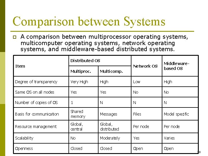 Comparison between Systems p A comparison between multiprocessor operating systems, multicomputer operating systems, network