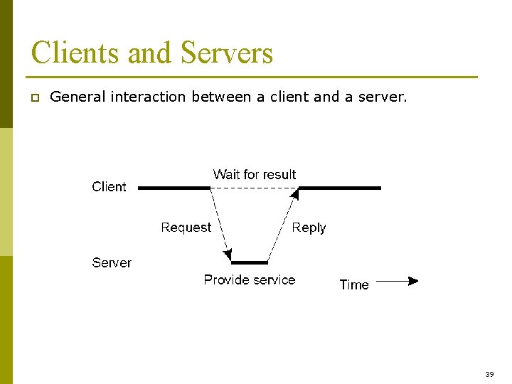 Clients and Servers p General interaction between a client and a server. 39 