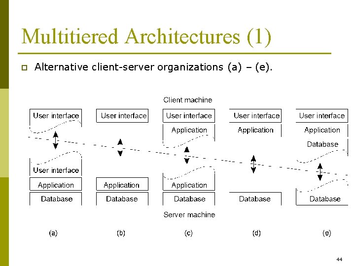 Multitiered Architectures (1) p Alternative client-server organizations (a) – (e). 1 -29 44 