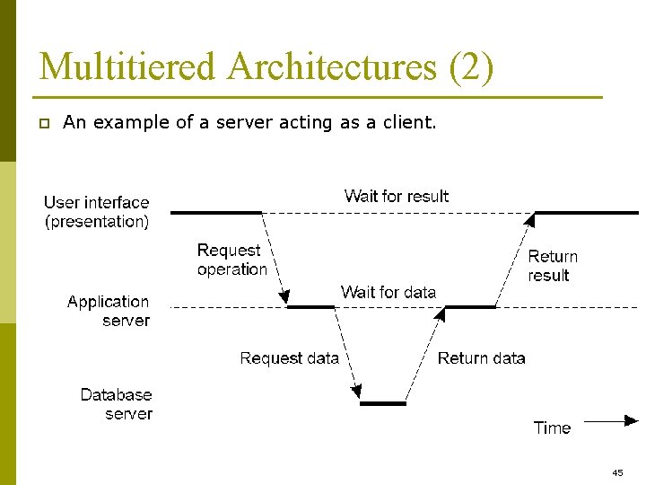Multitiered Architectures (2) p An example of a server acting as a client. 1