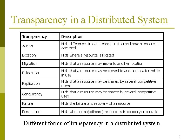 Transparency in a Distributed System Transparency Description Access Hide differences in data representation and