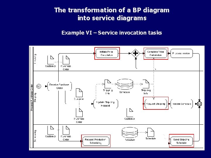 The transformation of a BP diagram into service diagrams Example VI – Service invocation The transformation of a BP diagram into service diagrams Example VI – Service invocation