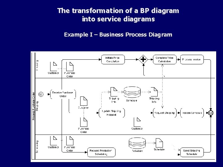 The transformation of a BP diagram into service diagrams Example I – Business Process