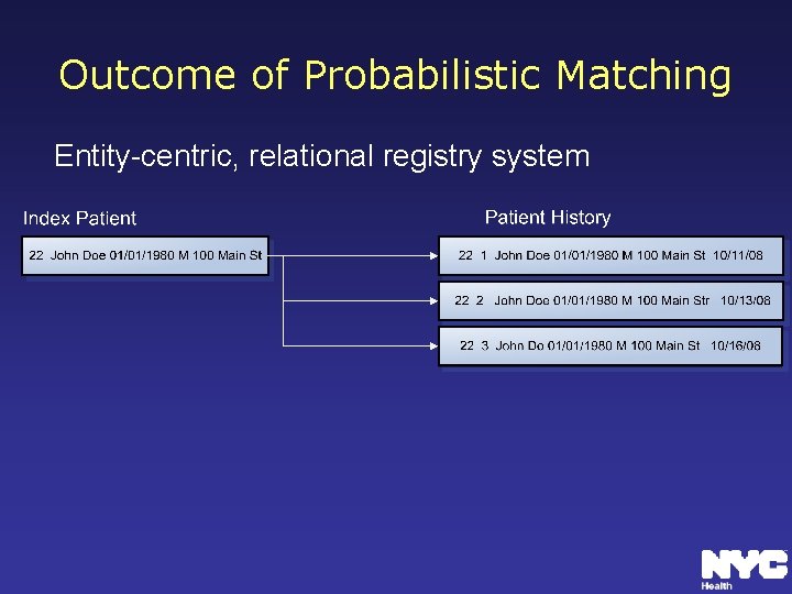 Outcome of Probabilistic Matching Entity-centric, relational registry system 