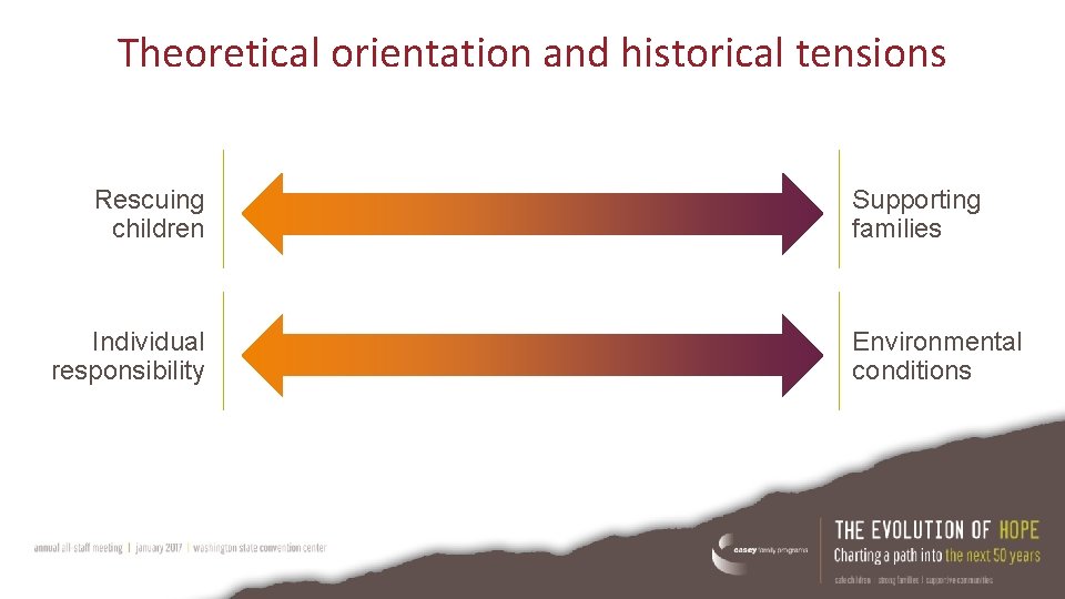 Theoretical orientation and historical tensions Rescuing children Individual responsibility Supporting families Environmental conditions 