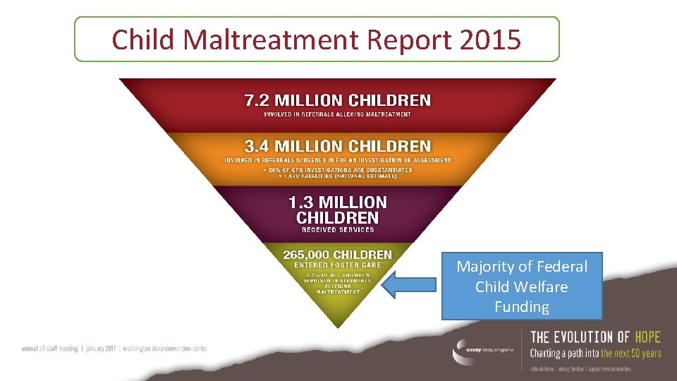 Child Maltreatment Report 2015 Majority of Federal Child Welfare Funding 