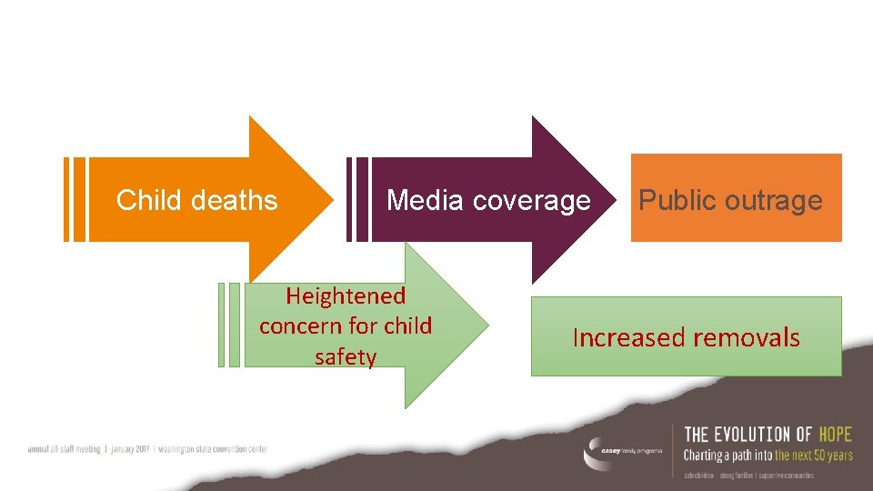 Child deaths Media coverage Heightened concern for child safety Public outrage Increased removals 
