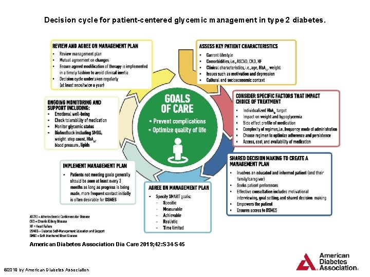 Decision cycle for patient-centered glycemic management in type 2 diabetes. American Diabetes Association Dia