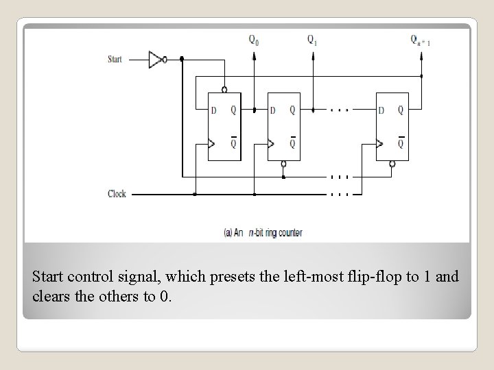 Start control signal, which presets the left-most flip-flop to 1 and clears the others