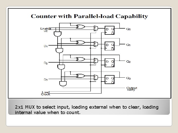 2 x 1 MUX to select input, loading external when to clear, loading internal