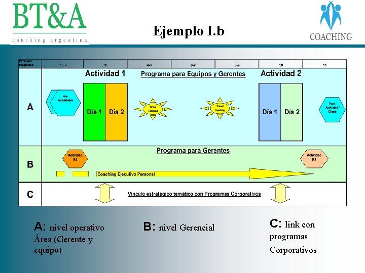 Ejemplo I. b A: nivel operativo Área (Gerente y equipo) B: nivel Gerencial C: