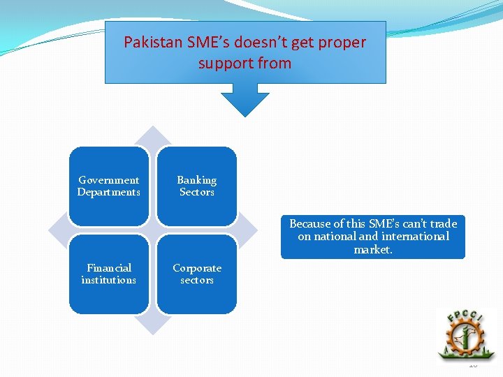 Pakistan SME’s doesn’t get proper support from Government Departments Banking Sectors Because of this
