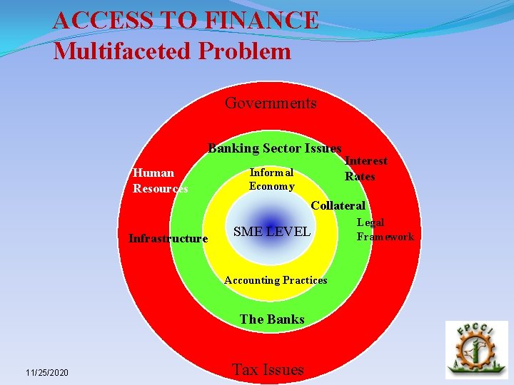 ACCESS TO FINANCE Multifaceted Problem Governments Banking Sector Issues Human Resources Informal Economy Interest