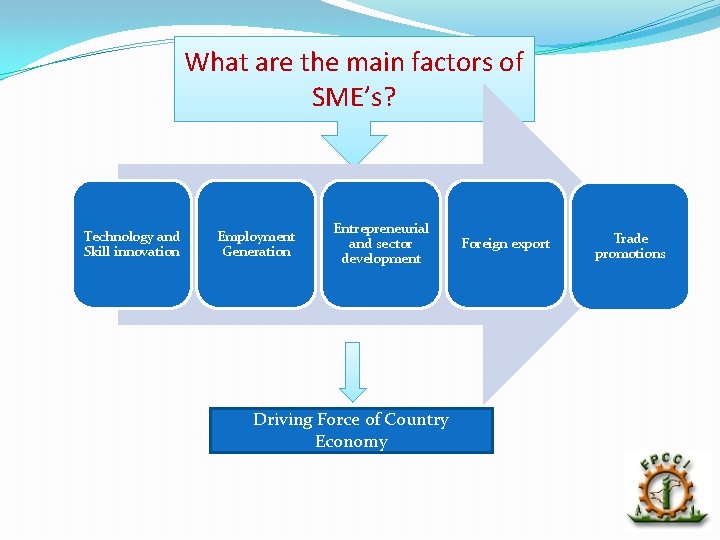 What are the main factors of SME’s? Technology and Skill innovation Employment Generation Entrepreneurial