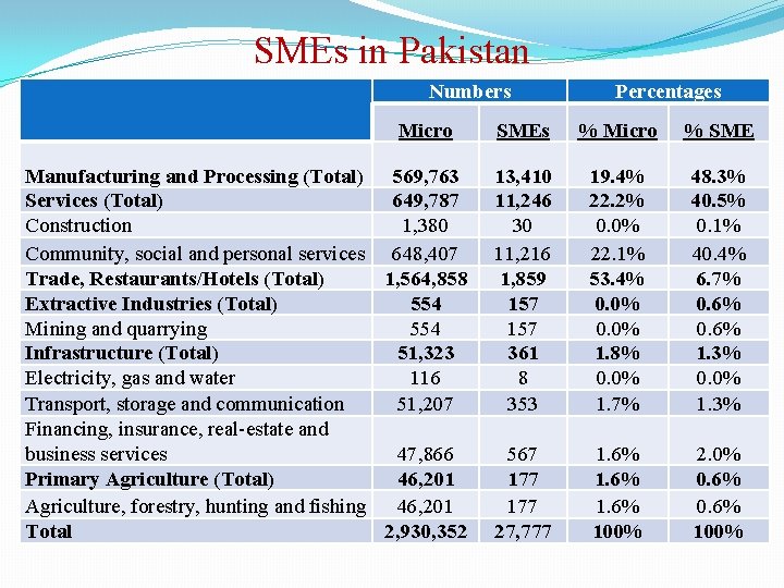 SMEs in Pakistan Numbers Micro Manufacturing and Processing (Total) 569, 763 Services (Total) 649,