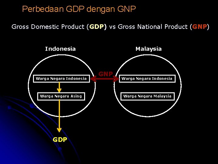 Perbedaan GDP dengan GNP Gross Domestic Product (GDP) vs Gross National Product (GNP) Indonesia