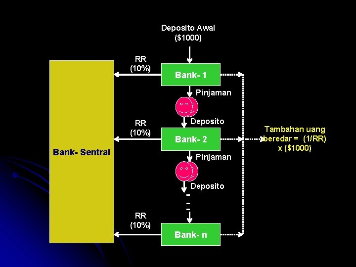 Deposito Awal ($1000) RR (10%) Bank- 1 Pinjaman RR (10%) Bank- Sentral Deposito Bank-