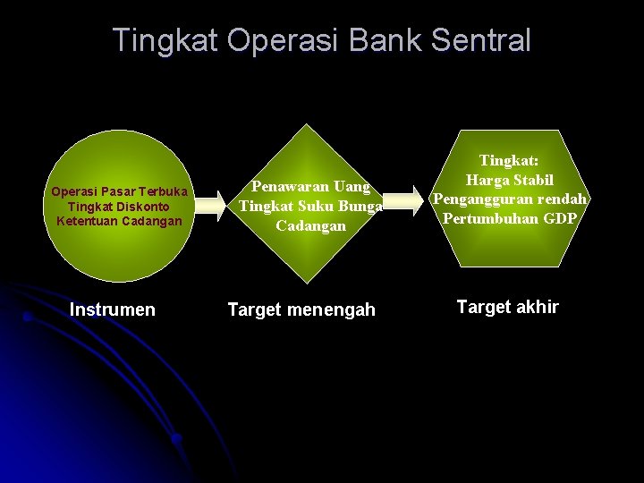 Tingkat Operasi Bank Sentral Operasi Pasar Terbuka Tingkat Diskonto Ketentuan Cadangan Instrumen Penawaran Uang