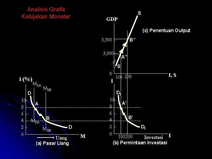 Analisis Grafik Kebijakan Moneter S GDP (c) Penentuan Output 3, 300 B’’ 3, 000