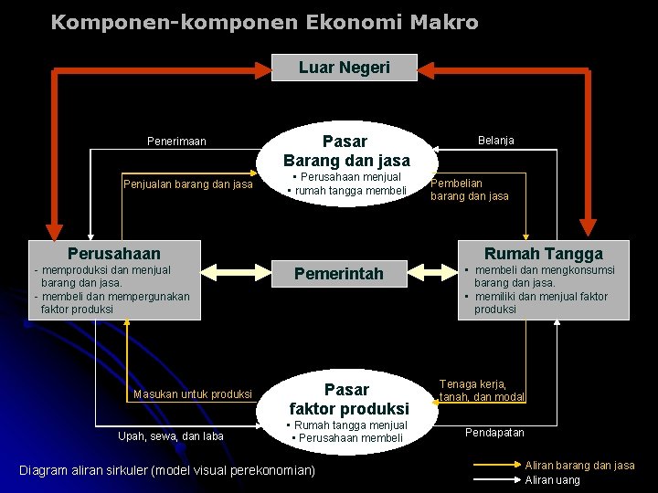 Komponen-komponen Ekonomi Makro Luar Negeri Penerimaan Penjualan barang dan jasa Pasar Barang dan jasa