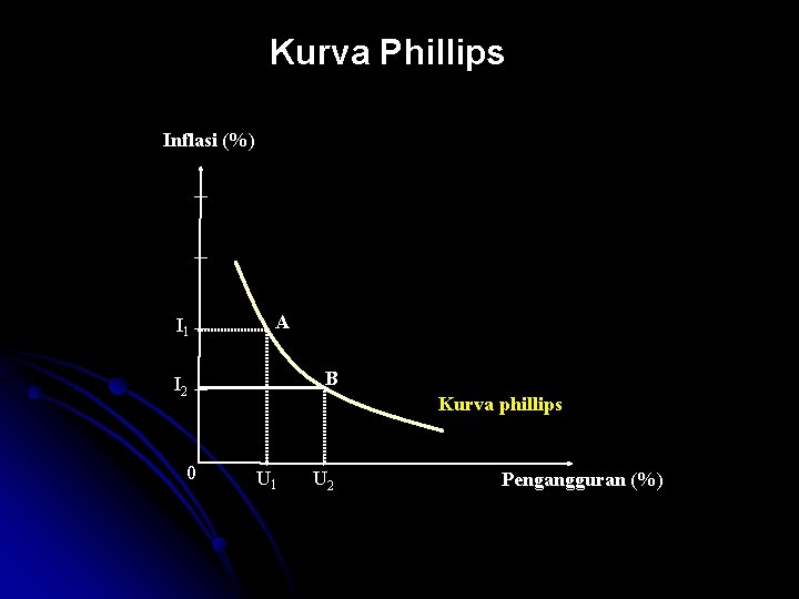 Kurva Phillips Inflasi (%) I 1 A B I 2 0 Kurva phillips U