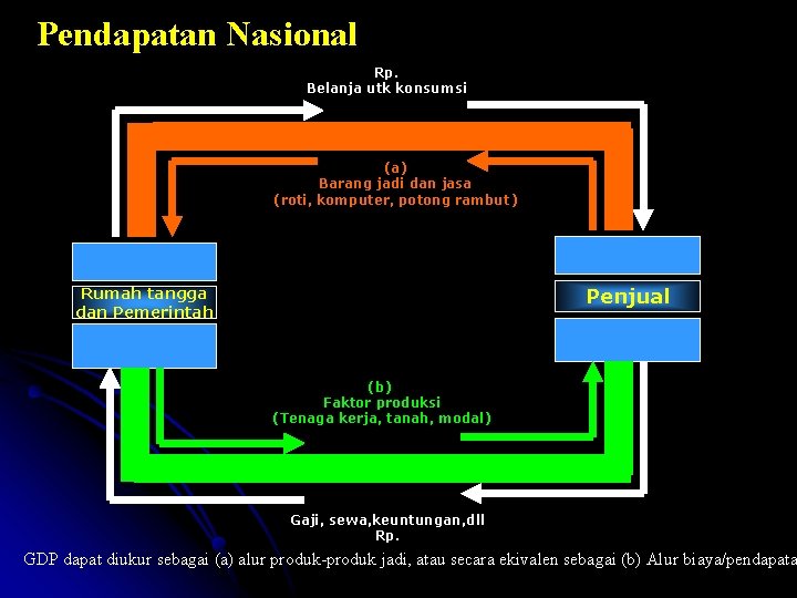 Pendapatan Nasional Rp. Belanja utk konsumsi (a) Barang jadi dan jasa (roti, komputer, potong