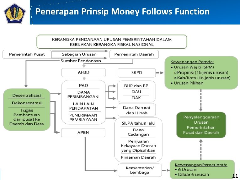 Penerapan Prinsip Money Follows Function 11 