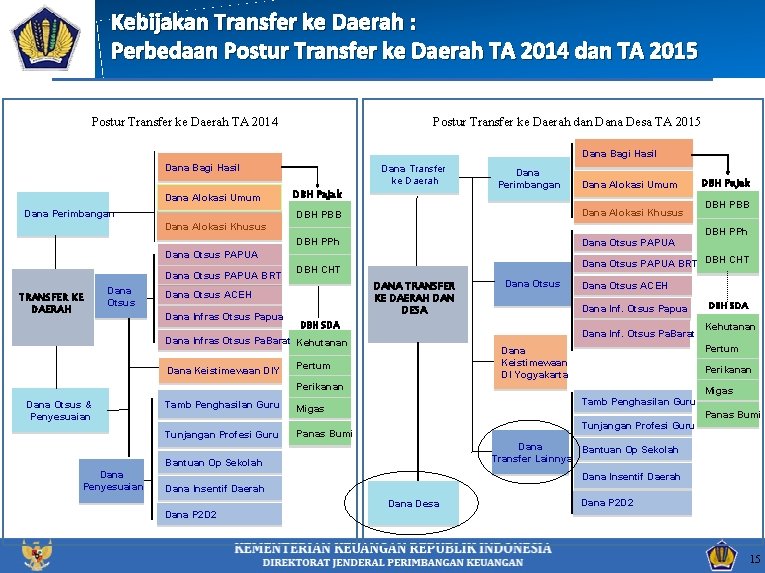 Kebijakan Transfer ke Daerah : Perbedaan Postur Transfer ke Daerah TA 2014 dan TA