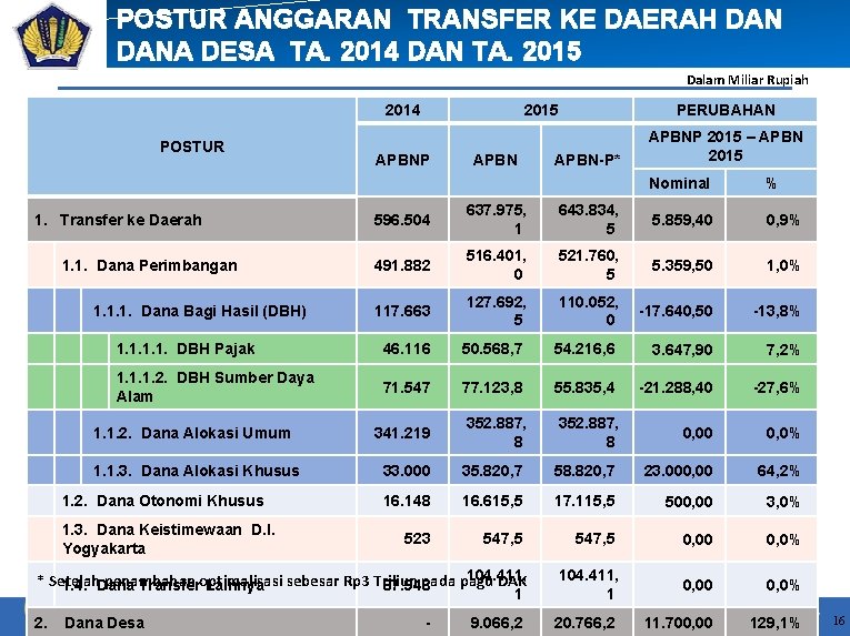 POSTUR ANGGARAN TRANSFER KE DAERAH DANA DESA TA. 2014 DAN TA. 2015 Dalam Miliar