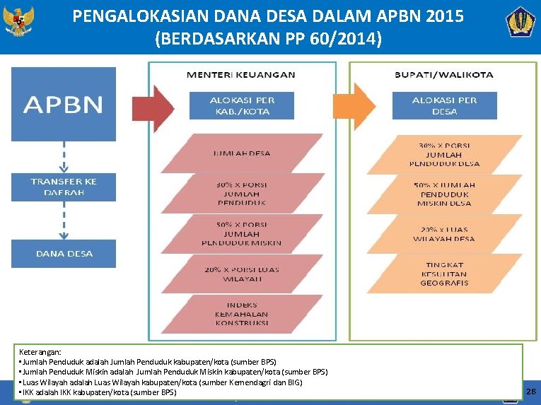 PENGALOKASIAN DANA DESA DALAM APBN 2015 (BERDASARKAN PP 60/2014) Keterangan: • Jumlah Penduduk adalah