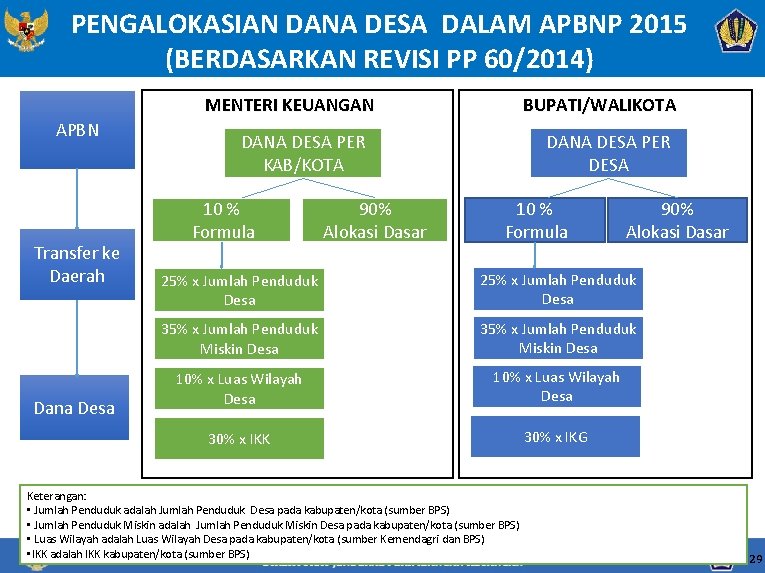 PENGALOKASIAN DANA DESA DALAM APBNP 2015 (BERDASARKAN REVISI PP 60/2014) APBN Transfer ke Daerah