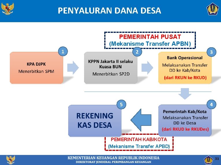 PENYALURAN DANA DESA PEMERINTAH PUSAT (Mekanisme Transfer APBN) 1 2 5 3 4 PEMERINTAH