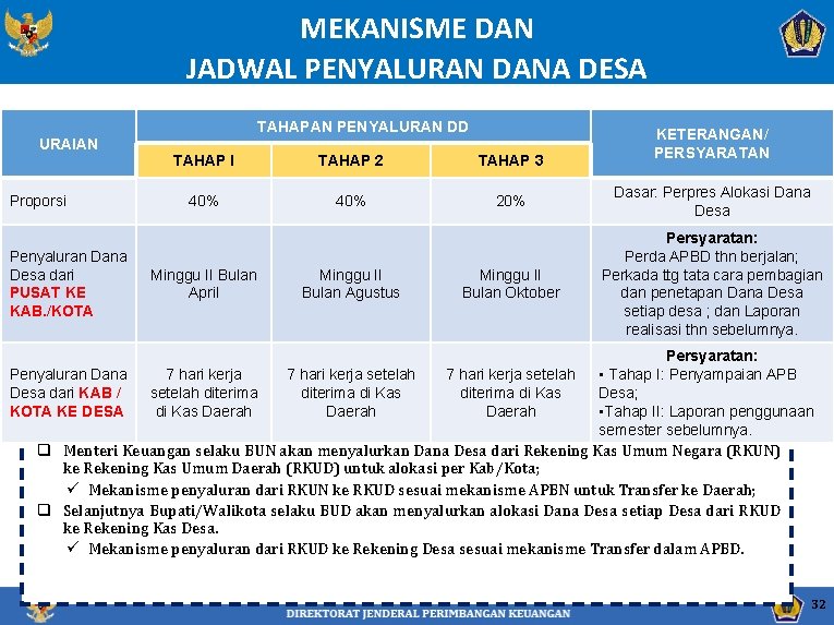 MEKANISME DAN JADWAL PENYALURAN DANA DESA TAHAPAN PENYALURAN DD URAIAN Proporsi Penyaluran Dana Desa